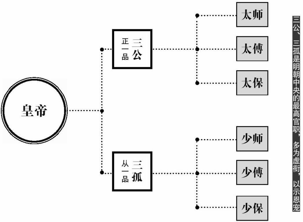 三公、三孤