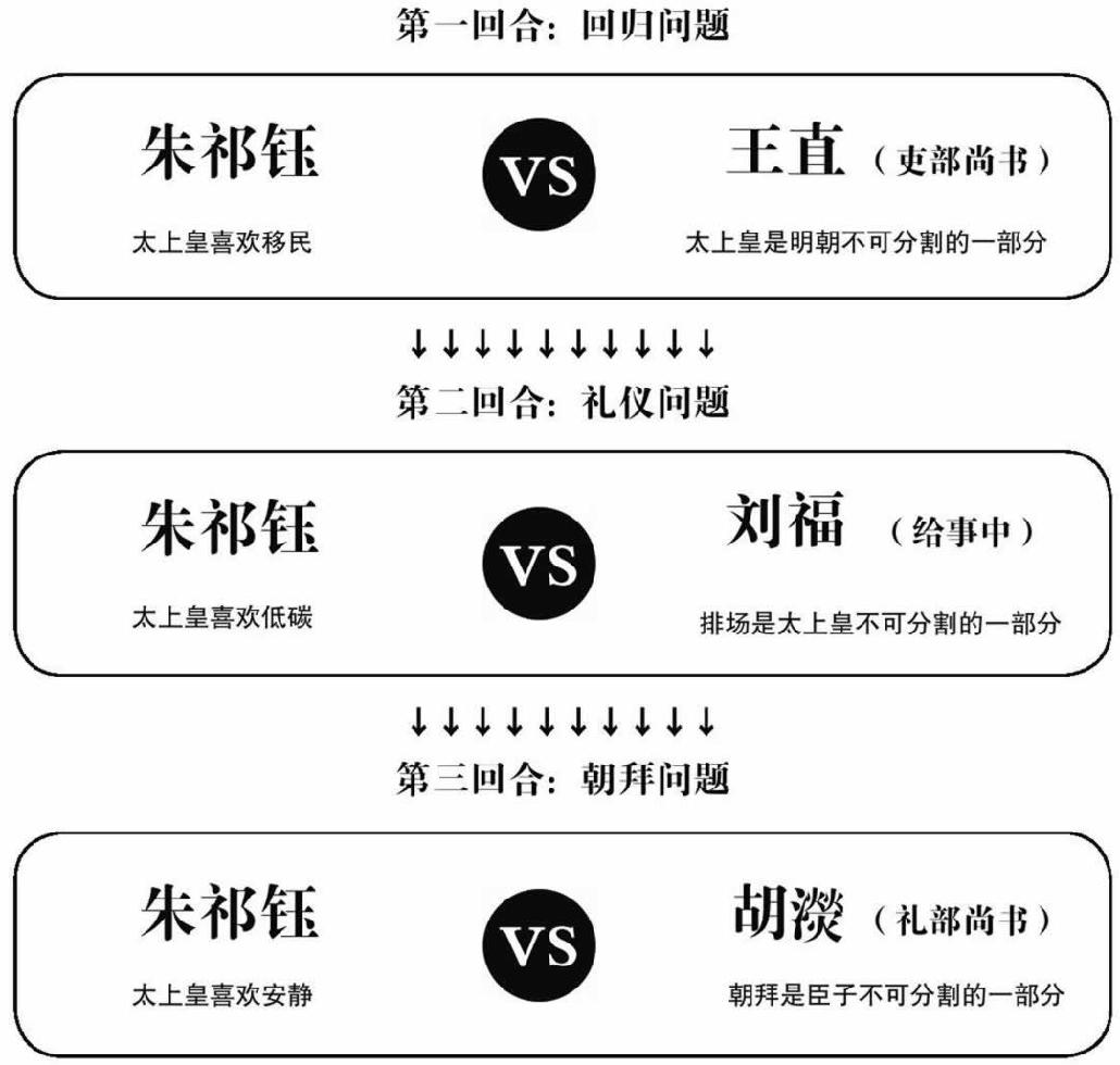 朱祁钰和大臣的三次斗争