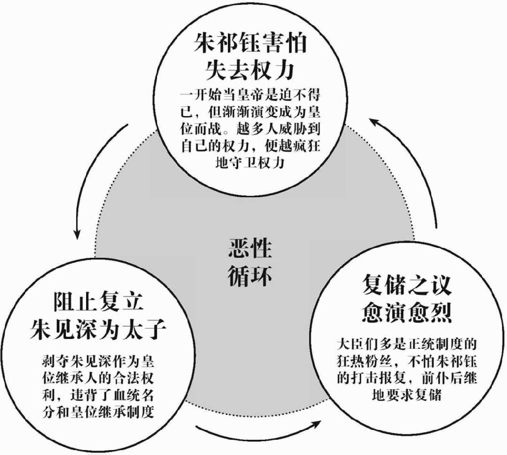 沦为“守权奴”的朱祁钰