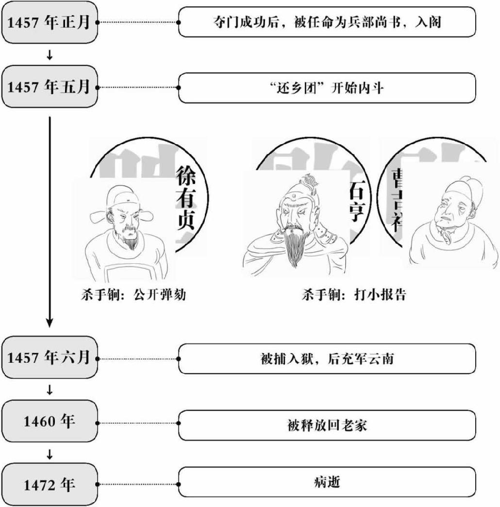 徐有贞的最后十六年