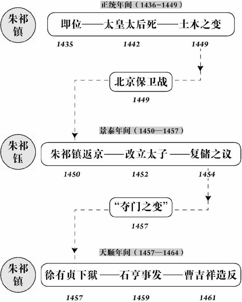 兄弟间的政权更迭