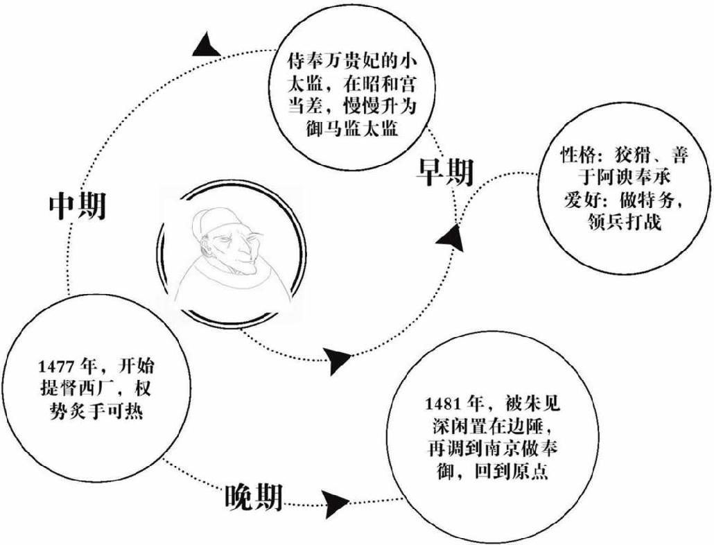 汪直的宦官生涯