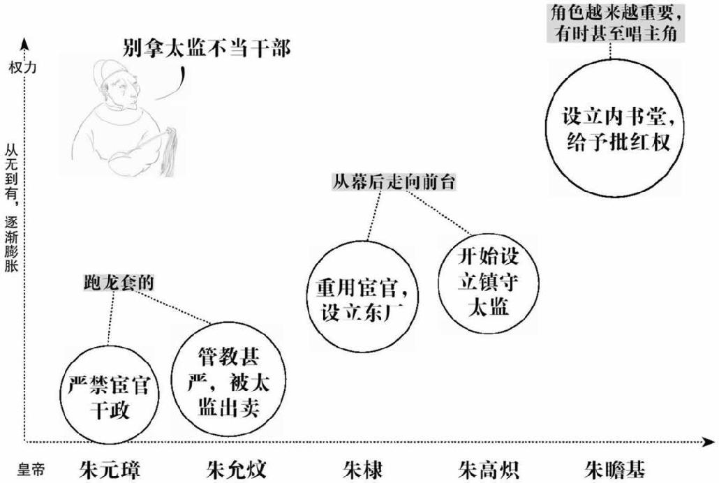 宦官权力的演变